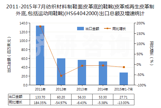 2011-2015年7月紡織材料制鞋面皮革底的鞋靴(皮革或再生皮革制外底,包括運(yùn)動(dòng)用鞋靴)(HS64042000)出口總額及增速統(tǒng)計(jì)